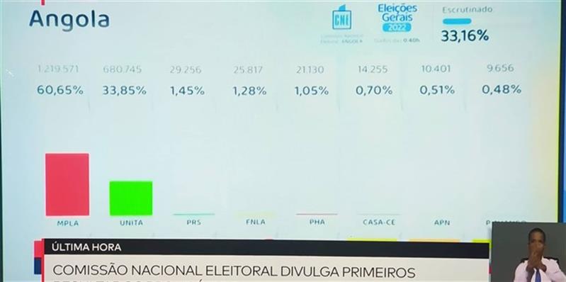 Resultados provisórios: MPLA à frente com 60,65% quando estão contados 33,15% dos votos 
